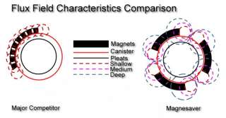 Magnesaver   Neodymium Oil Filter Magnet   LOT of 3  