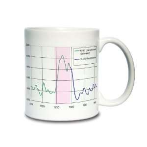  Unemployment Rate, 1910 1960, Coffee Mug 