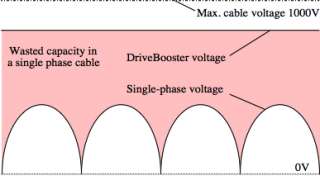   It produces DC to power a 415V VFD.  Throughput is 7.5hp or 5.5kW