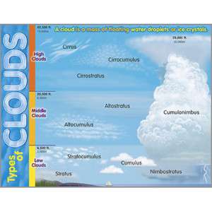 TYPES OF CLOUDS Science Trend Poster Chart NEW  